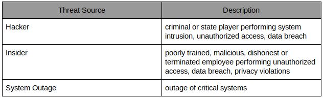 threat table