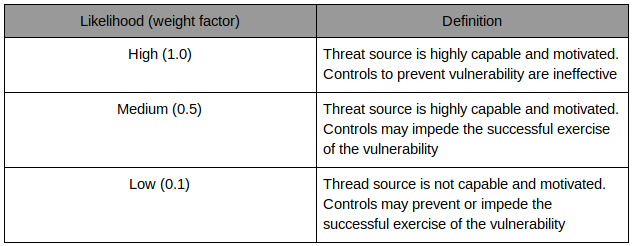 Likelihood table