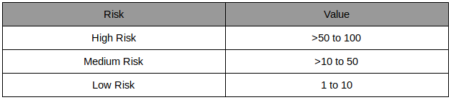 Risk table