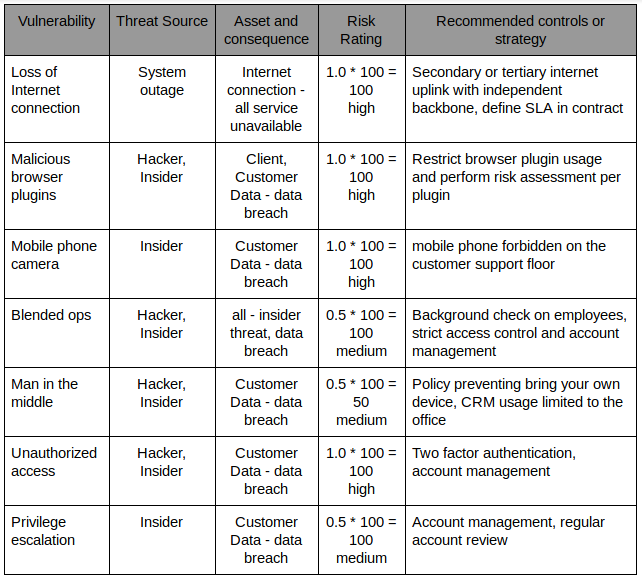 Risk management plan