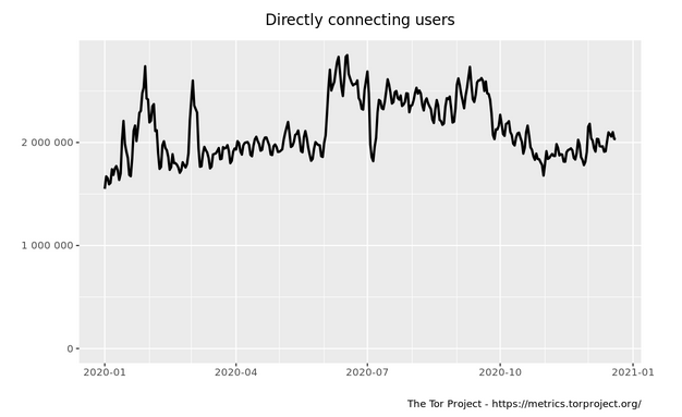 tor users per day