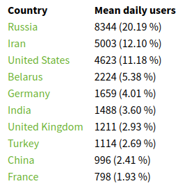 tor users per country